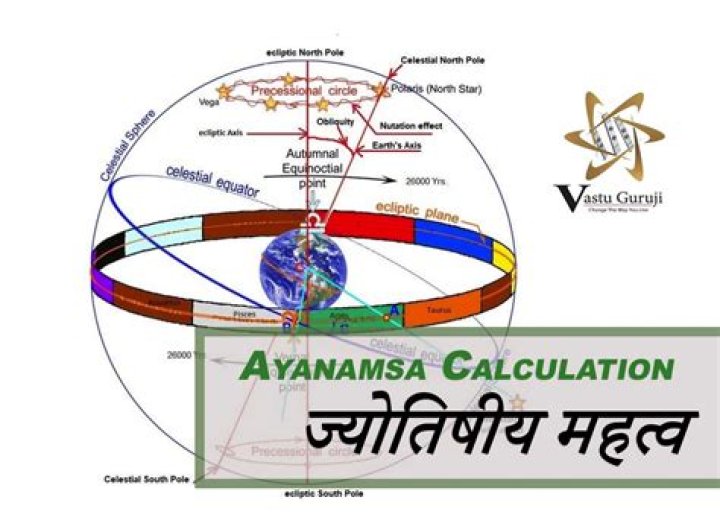 Which is correct Ayanamsa?