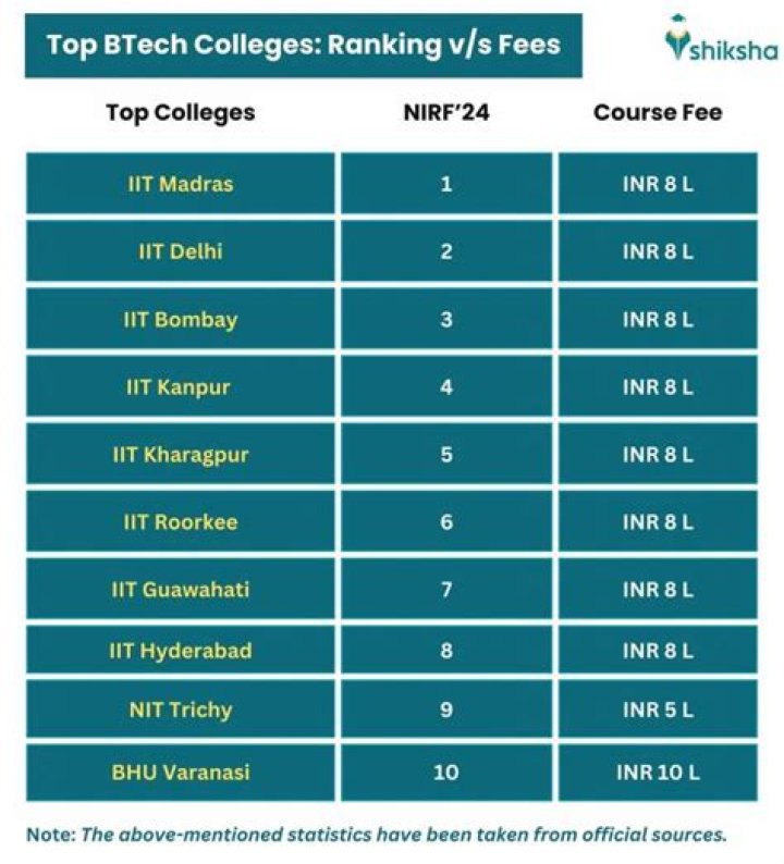 Which is the best college for M Com in India?