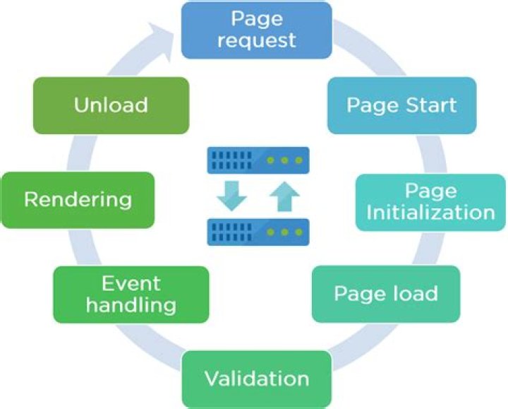 Which is the first event of ASP NET page when user requests a Web page?