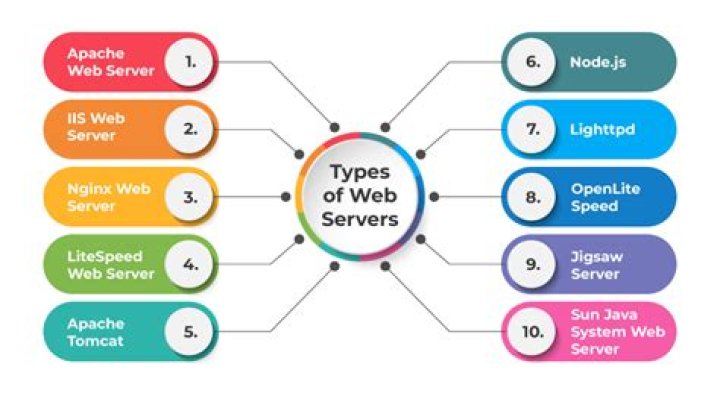 Which is the most popular NOS found on web servers?