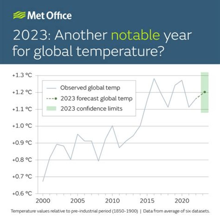 Which is the smallest increase in temperature?