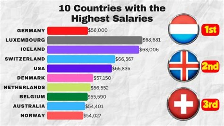 Which job has highest salary in abroad?