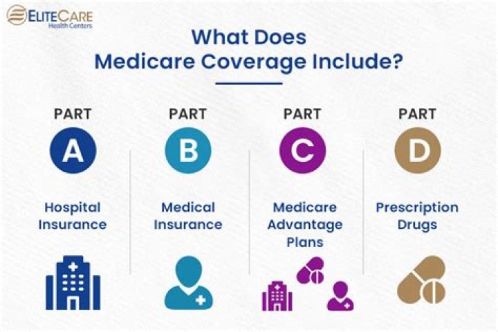 Which labs are covered by Medicare?