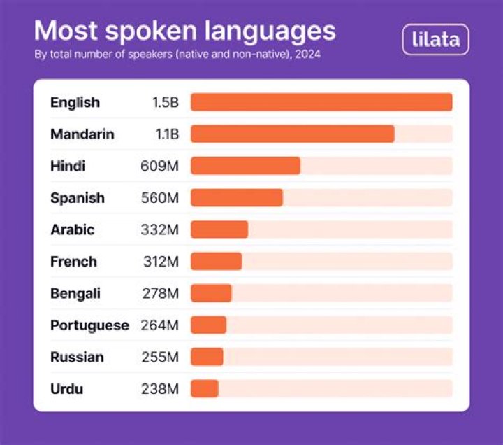 Which language is mostly spoken in Uganda?