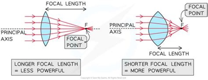 Which lens has less focal length?