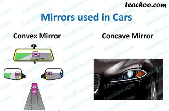 Which lens is used in cars?