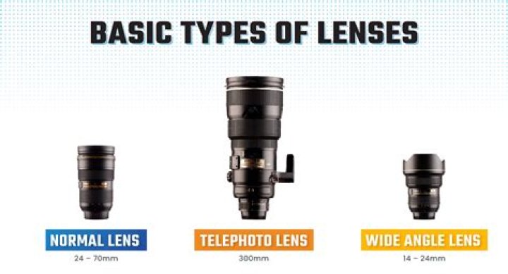 Which lens is used in photographic camera?