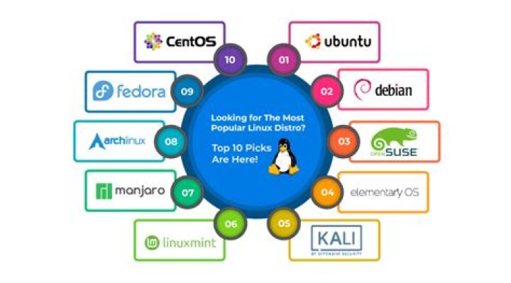 Which Linux distro uses least resources?