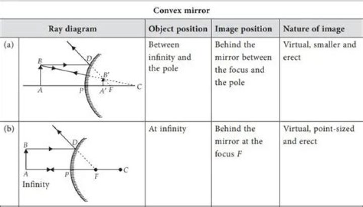 Which mirror is used in spectacles?