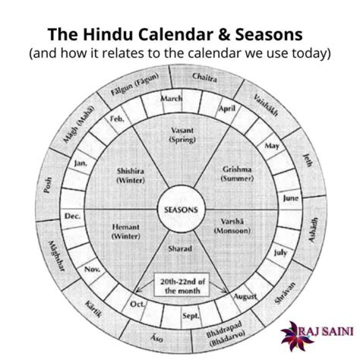 Which month is this according to Hindu calendar?