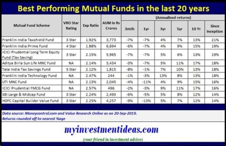 Which mutual fund is best in current time?