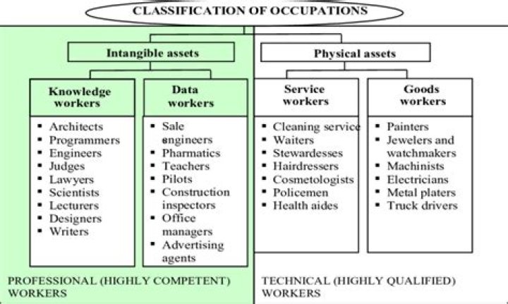 Which occupations are covered under craft works?