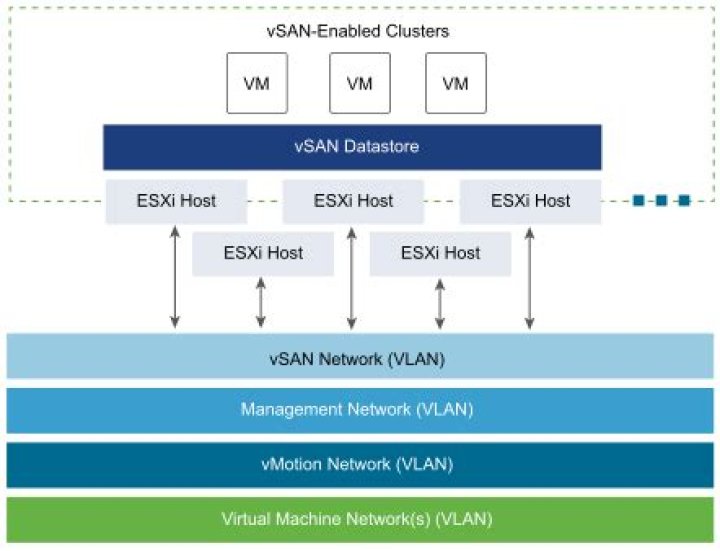 Which of the following are technical requirements for vSAN?