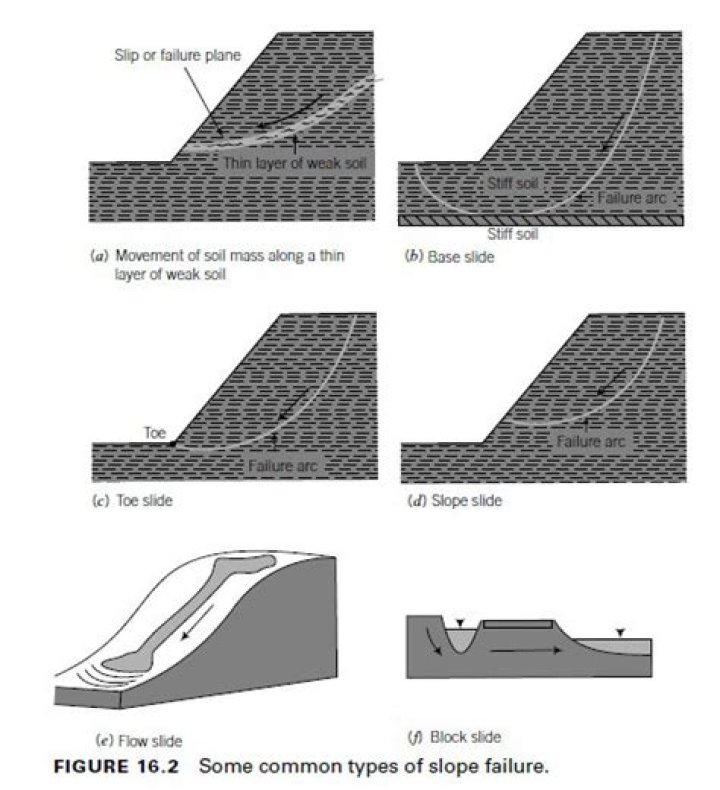 Which of the following are types of slope failure?