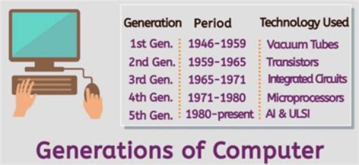 Which of the following is first generation of computer Mcq?