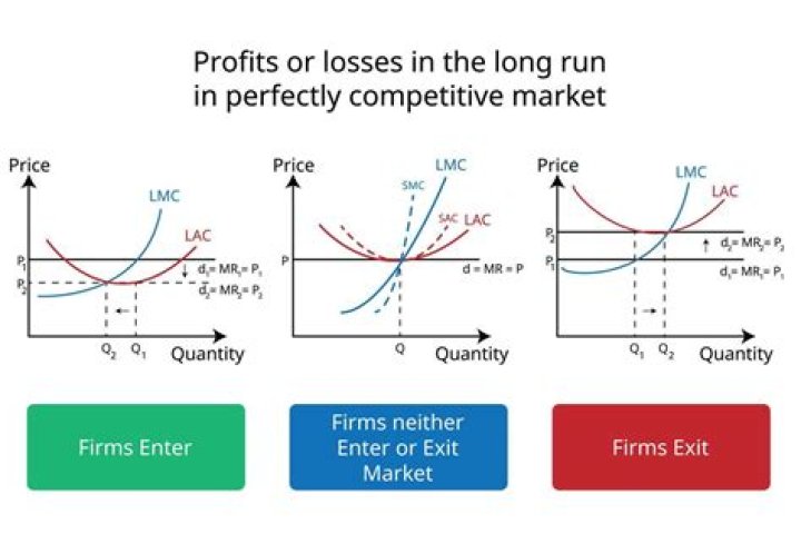 Which of the following is most likely to cause firms to exit a perfectly competitive industry?