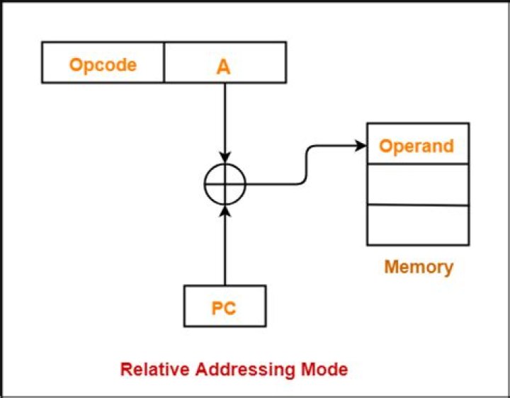 Which of these is an example of relative addressing?