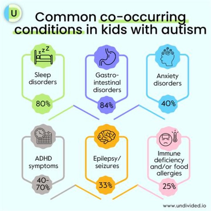 Which of these physical or psychological health problems may tend to co occur with autism in?