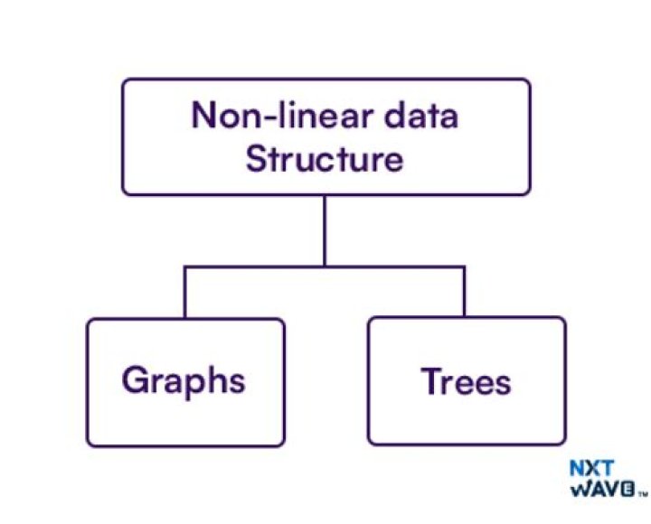 Which one is non linear data structure?
