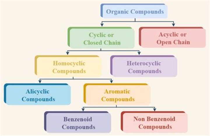 Which organic compounds have unpleasant odors?