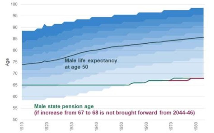 Which party increased the state pension age?