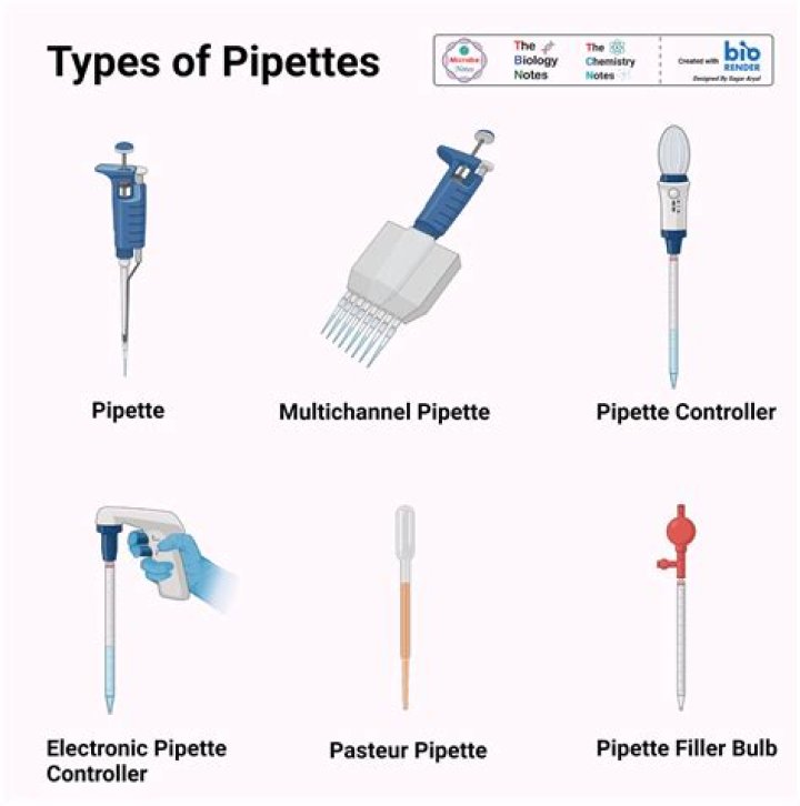 Which pipette is most precise?