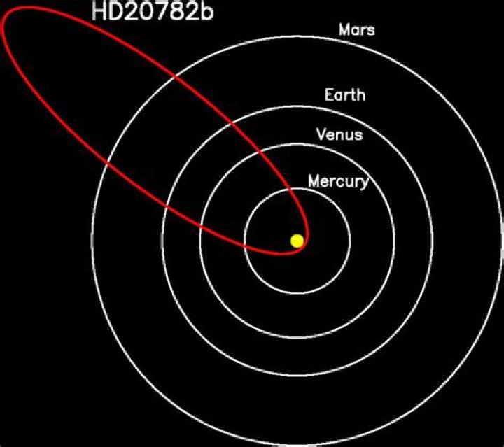 Which planet in the solar system has the most eccentric orbit?