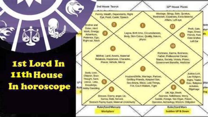 Which planet is lord of 11th house?
