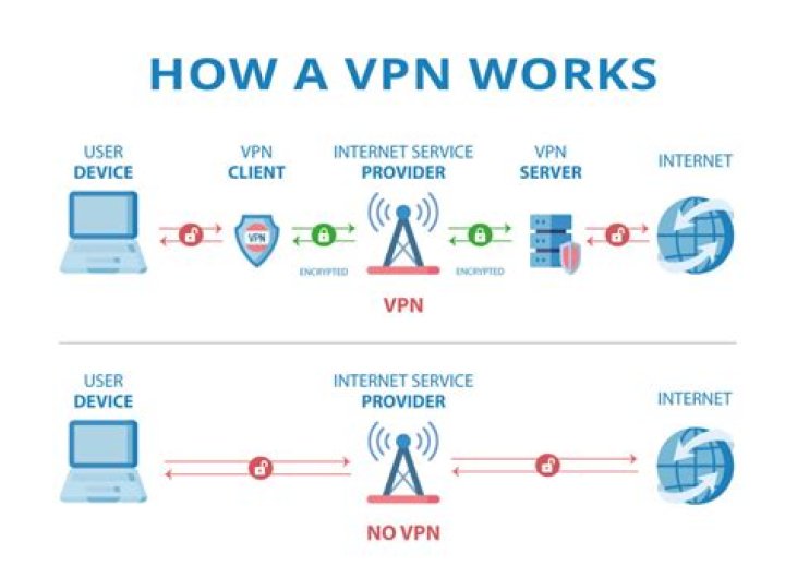 Which port is used for VPN?