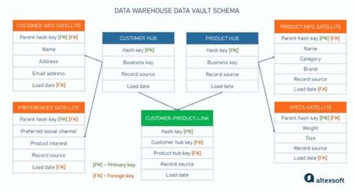 Which schema is best for data warehouse?