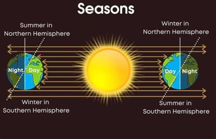 Which season has the highest angle of sunlight?