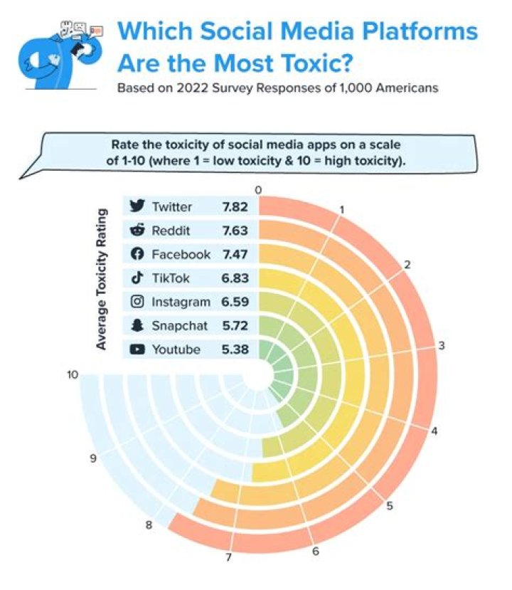 Which social media is the most toxic?