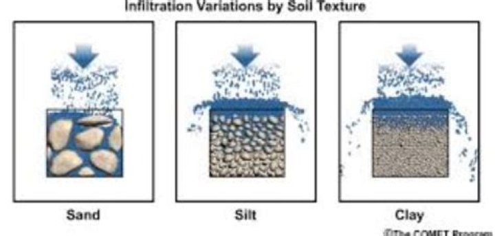 Which soil can hold air but not water?