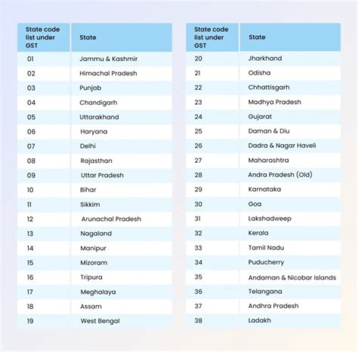 Which state code is 24 in GST?