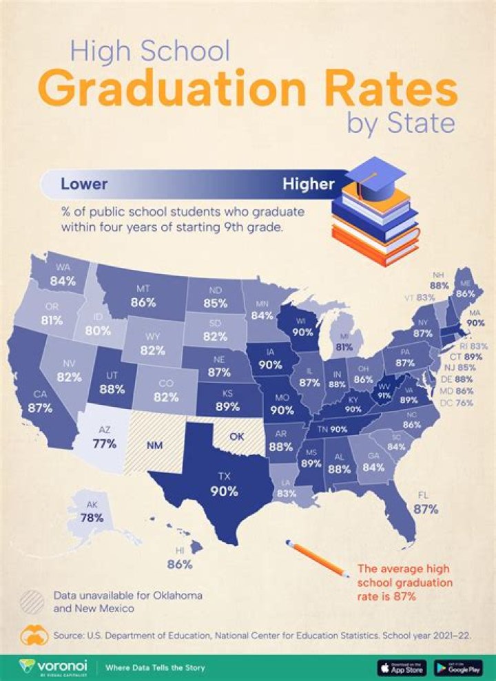 Which state has highest high school graduation rate?