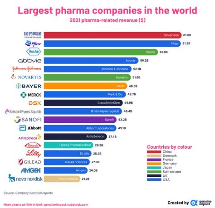 Which state has most pharmaceutical companies?