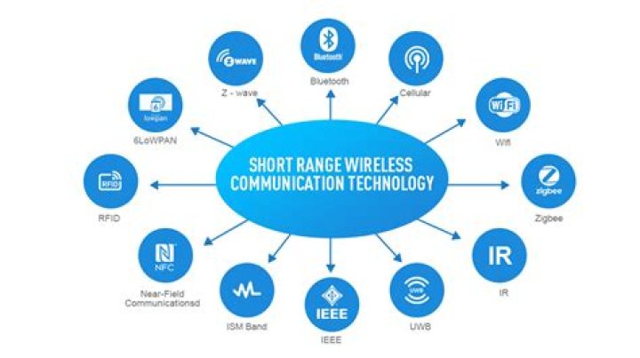 Which technology would be most suitable to set up a short range wireless communication?