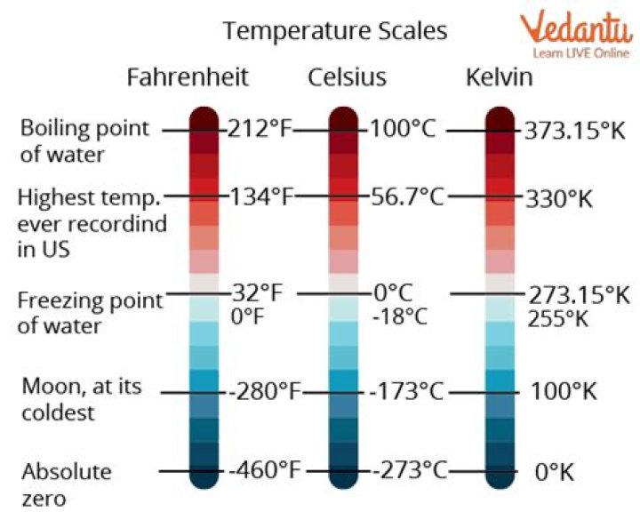 Which temperature scales do scientists use?