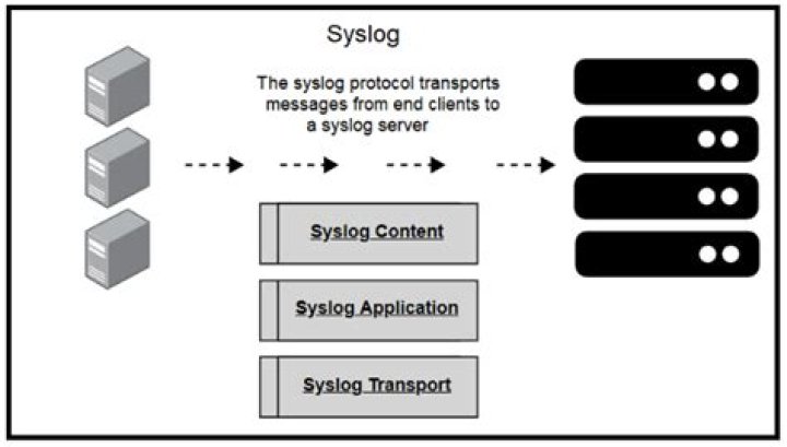 Which three functions are provided by the syslog logging service choose three?