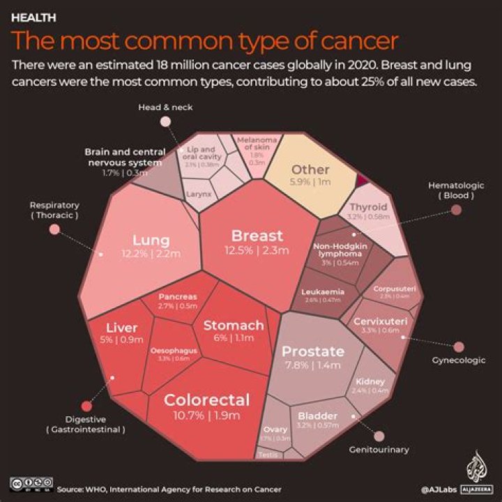 Which type of cancer is most common in India?