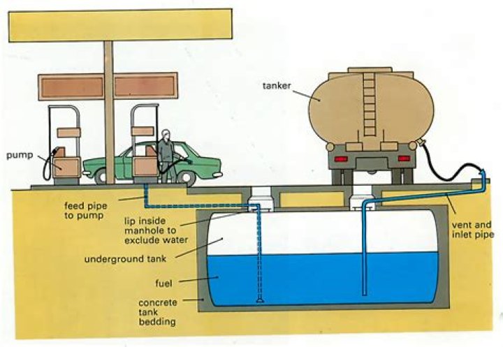 Which type of land is required for petrol pump?