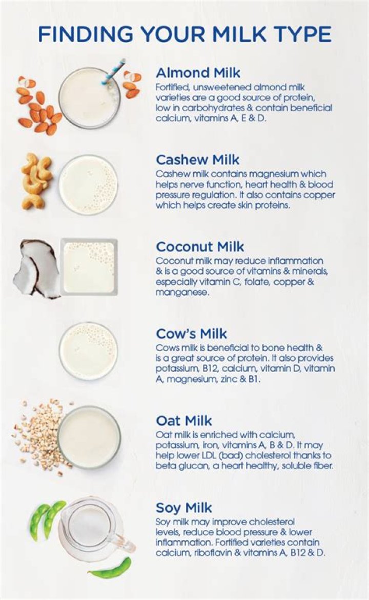 Which type of milk has the lowest fat content?