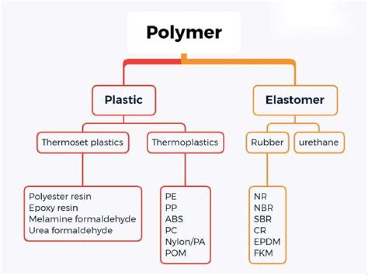 Which type of polymer is the Buna S rubber?