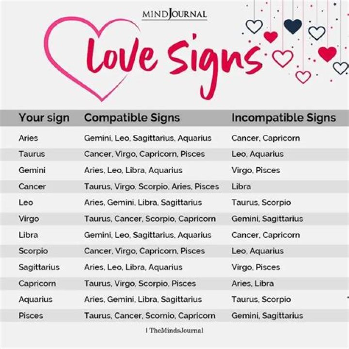 Which zodiac sign is passionate?