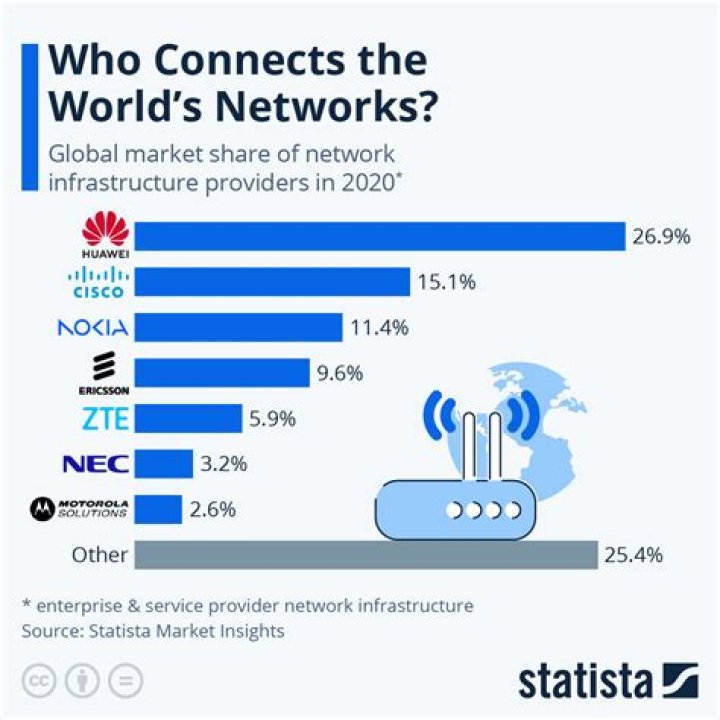 Who builds Internet infrastructure?