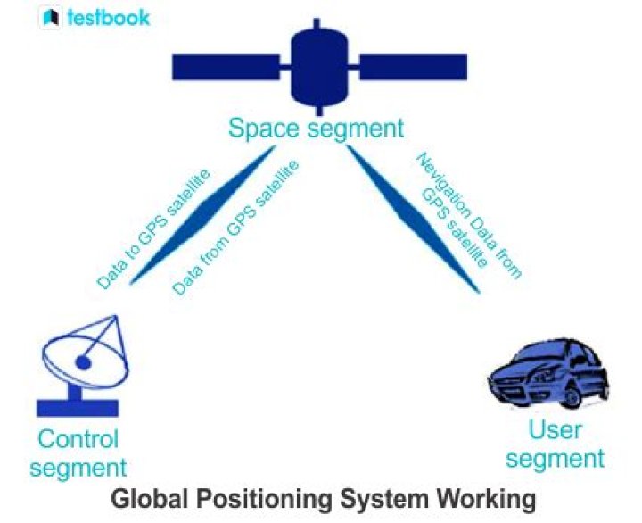 Who built and operates the Global Positioning System?