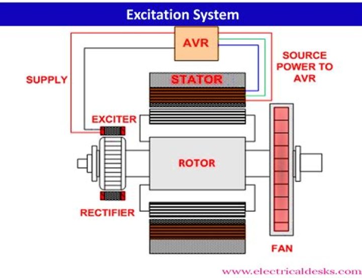 Who controls the excitation voltage and modifies the excitation?