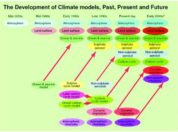 Who created the first climate model?