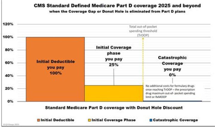 Who decides Medicare coverage?