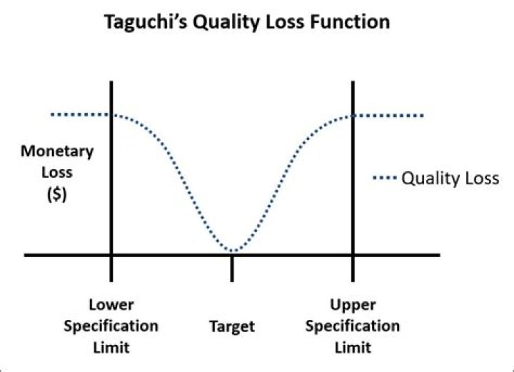 Who developed loss function?
